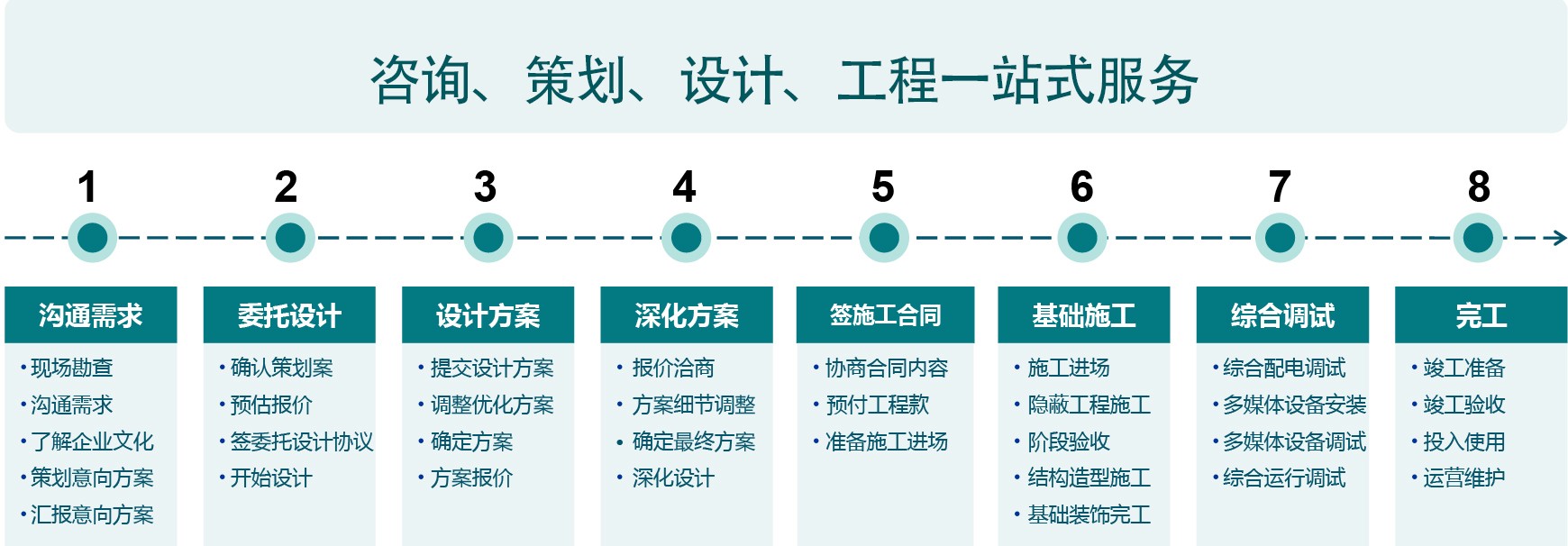 正規展廳設計施工流程