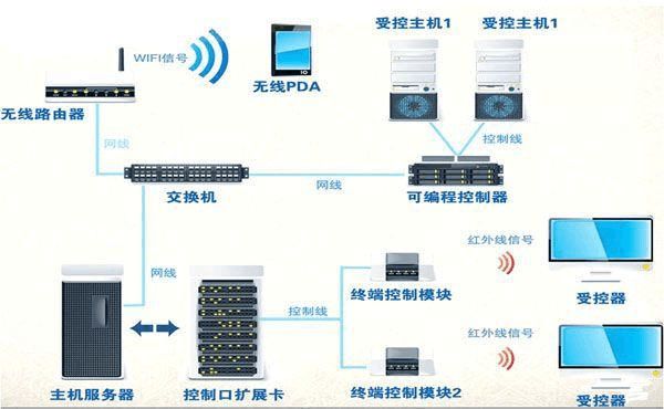 展廳中控設備清單