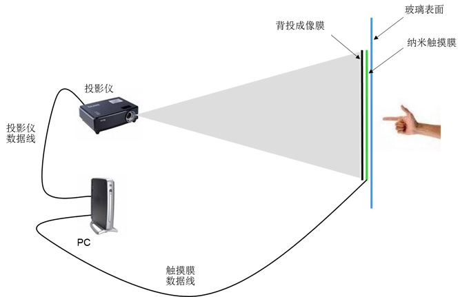 互動櫥窗投影