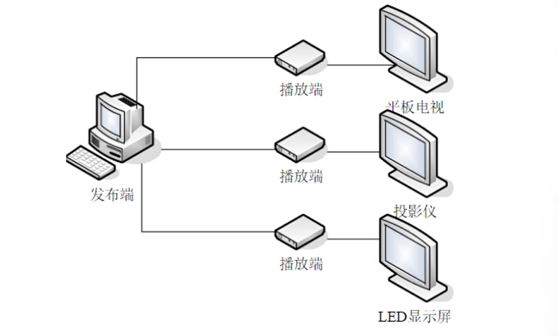 多媒體展示系統