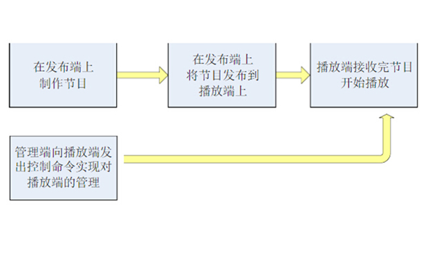 多媒體展示系統