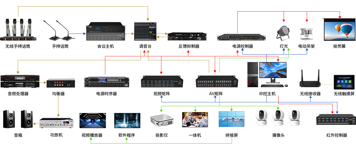 中控系統集成