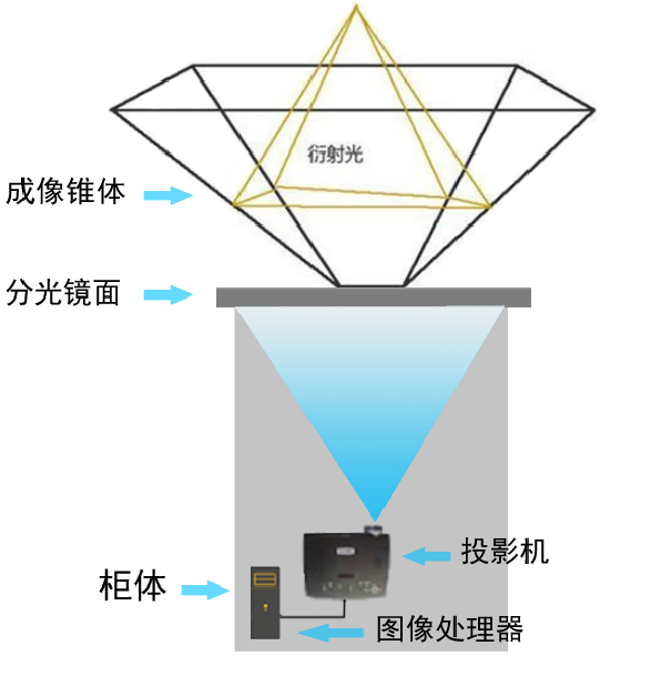 全息投影