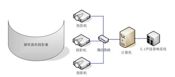 邊緣融合工程投影