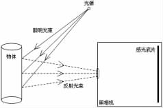 3D全息投影技術原理