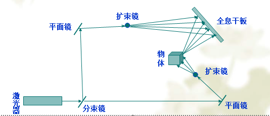 3D全息投影技術原理