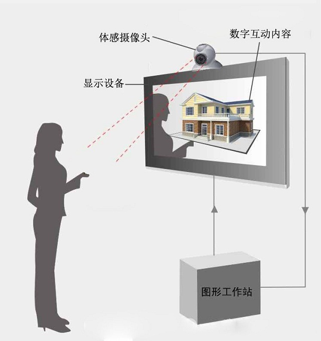 體感互動展示系統