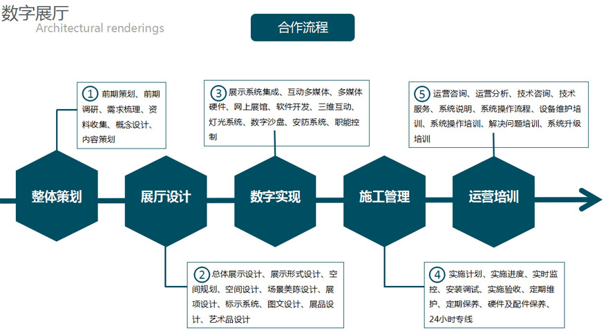 企業展廳設計流程